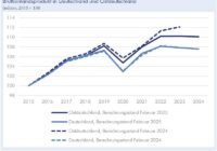Bruttoinlandsprodukt in Deutschland und Ostdeutschland |