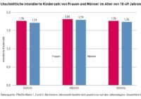 Durchschnittliche intendierte Kinderzahl von Frauen und Männer im Alter von 18 49 Jahren | Copyright Bundesinstitut für Bevölkerungsforschung BiB