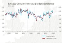 RWIISL Containerumschlag Index Nordrange | Copyright RWI  Leibniz Institut für Wirtschaftsforschung eV