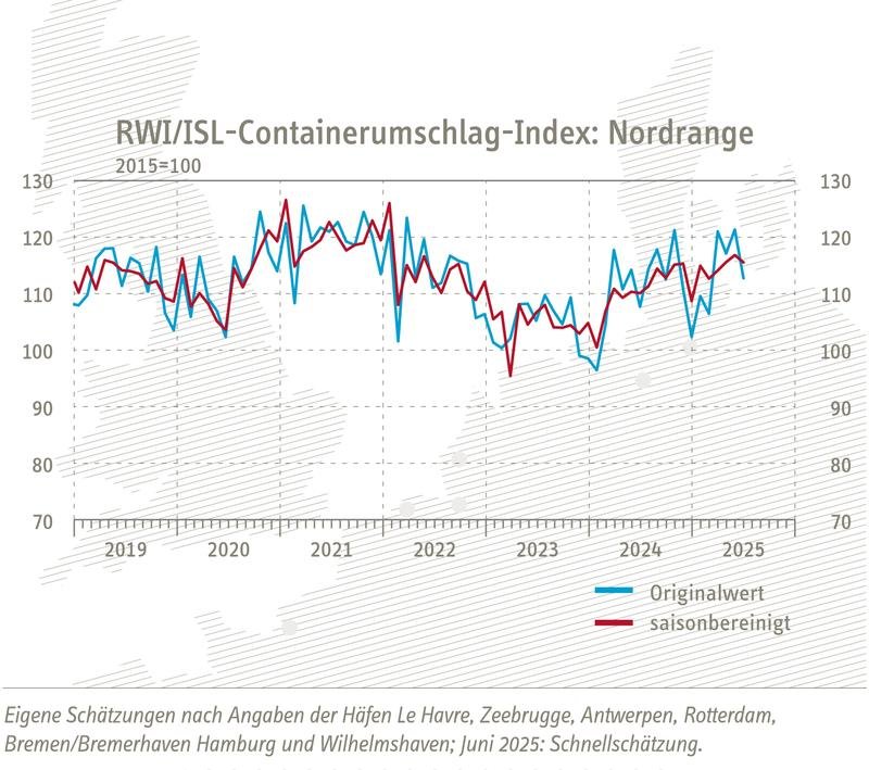 Grafik des RWIISL Containerumschlag Index für die Nordrange mit originalen und saisonbereinigten Werten von 2019 bis Juni 2025