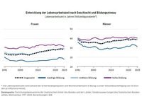 Liniendiagramm zur Entwicklung der Lebensarbeitszeit nach Geschlecht Frauen links Männer rechts und Bildungsniveau niedrige mittlere hohe Bildung von 1991 bis 2025 Vier Linien insgesamt gepunktet niedrige Bildung dunkelblau mittlere Bildung hellblau hohe Bildung magenta