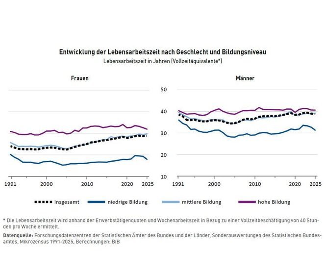 Liniendiagramm zur Entwicklung der Lebensarbeitszeit nach Geschlecht Frauen links Männer rechts und Bildungsniveau niedrige mittlere hohe Bildung von 1991 bis 2025 Vier Linien insgesamt gepunktet niedrige Bildung dunkelblau mittlere Bildung hellblau hohe Bildung magenta