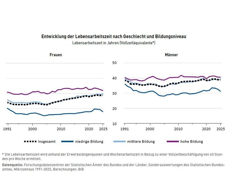 Entwicklung der Lebensarbeitszeit nach Geschlecht und Bildungsniveau | Copyright Bundesinstitut für Bevölkerungsforschung BiB