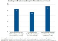 Einstellungen von Erwachsenen zur Smartphone Nutzung Zustimmung in Prozent | Copyright Bundesinstitut für Bevölkerungsforschung BiB