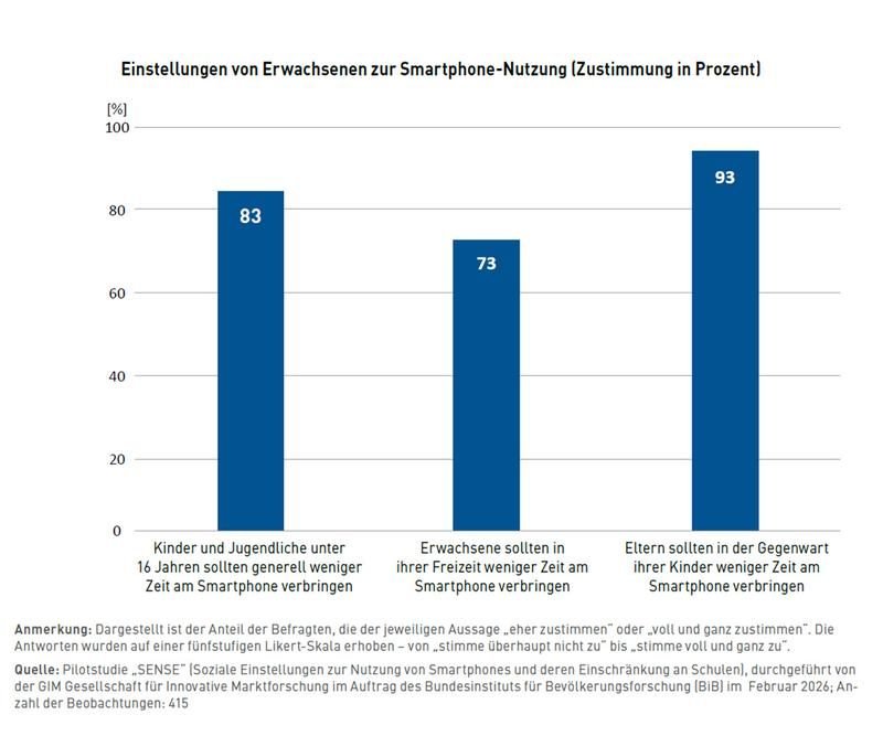 BIB7 augenaufblog Einstellungen von Erwachsenen zur Smartphone Nutzung Zustimmung in Prozent | Copyright Bundesinstitut für Bevölkerungsforschung BiB