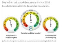 IAB Arbeitsmarktbarometer für Mai 2026 Credits IAB