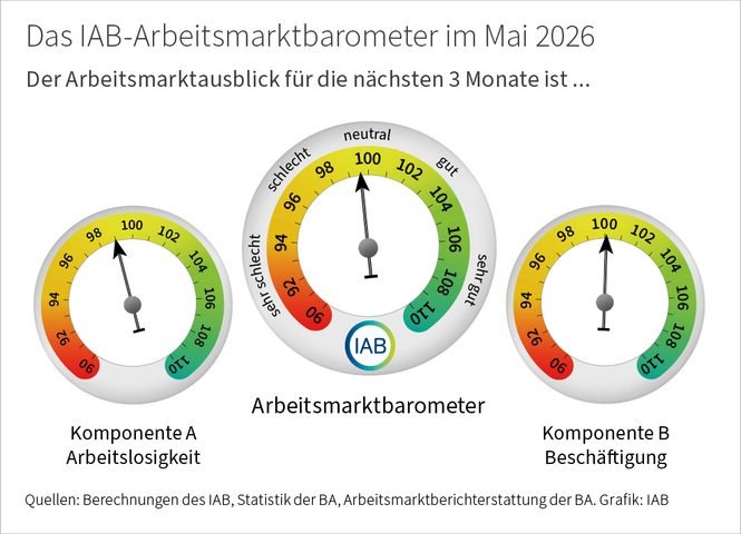 IAB Arbeitsmarktbarometer für Mai 2026 Credits IAB