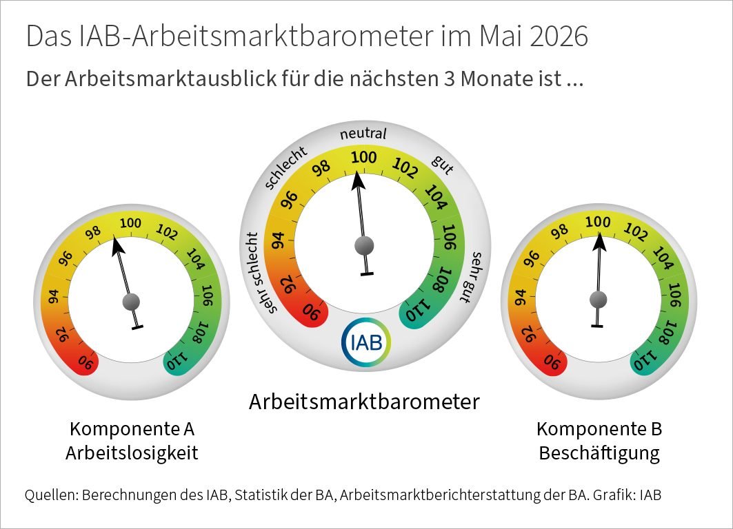 IAB Arbeitsmarktbarometer für Mai 2026 Credits IAB